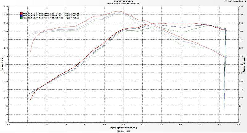 2016dyno 323hp